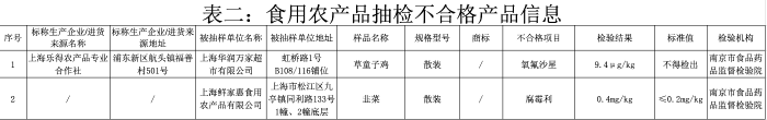 上海市場(chǎng)監(jiān)管局食品安全抽查:華潤萬家產(chǎn)品抽檢不合格 上海市場(chǎng)監(jiān)管局食品安全抽查:華潤萬家產(chǎn)品抽檢不合格