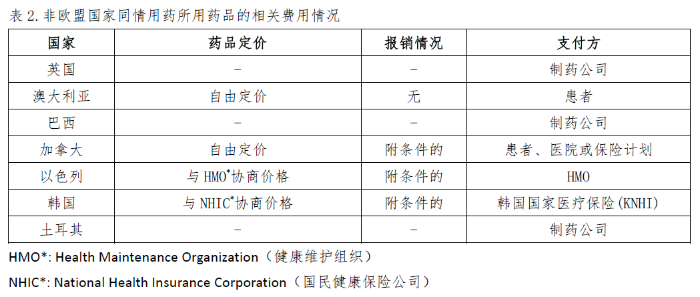 同情用藥費(fèi)用
