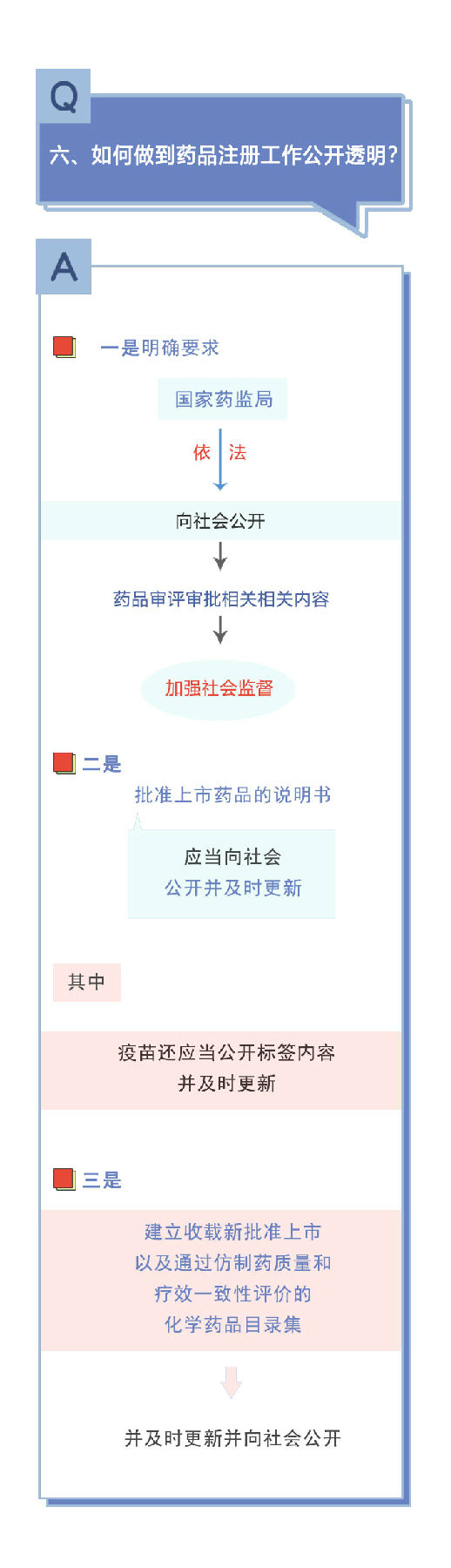 新修訂《藥品注冊管理辦法》相關(guān)問答（二）