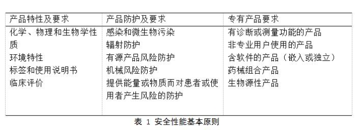 表一 表一