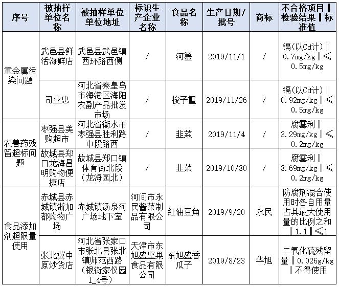北京、河北發(fā)布食品抽檢情況通報(bào) 食用農(nóng)產(chǎn)品農(nóng)獸藥殘留超標(biāo)問(wèn)題突出