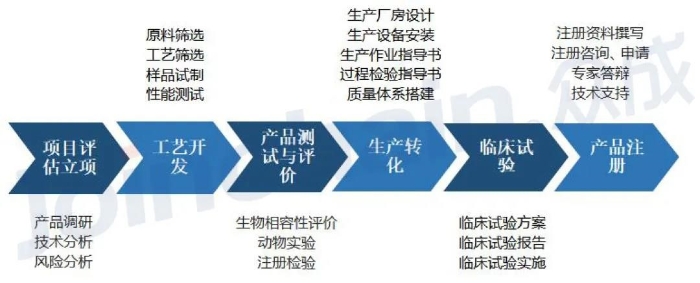 圖1  醫(yī)療器械CRO開發(fā)流程與模塊內(nèi)容 圖1  醫(yī)療器械CRO開發(fā)流程與模塊內(nèi)容