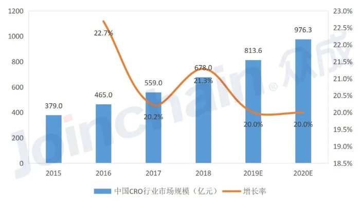 圖2 2015~2020年中國(guó)生物醫(yī)藥CRO行業(yè)市場(chǎng)規(guī)模 圖2 2015~2020年中國(guó)生物醫(yī)藥CRO行業(yè)市場(chǎng)規(guī)模