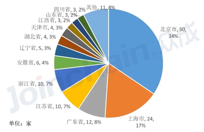 圖3:2020年各省醫(yī)療器械CRO機(jī)構(gòu)數(shù)量占比 圖3:2020年各省醫(yī)療器械CRO機(jī)構(gòu)數(shù)量占比