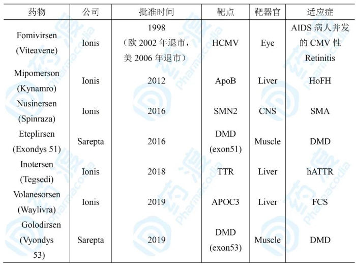 表1 上市的ASO藥物 表1 上市的ASO藥物