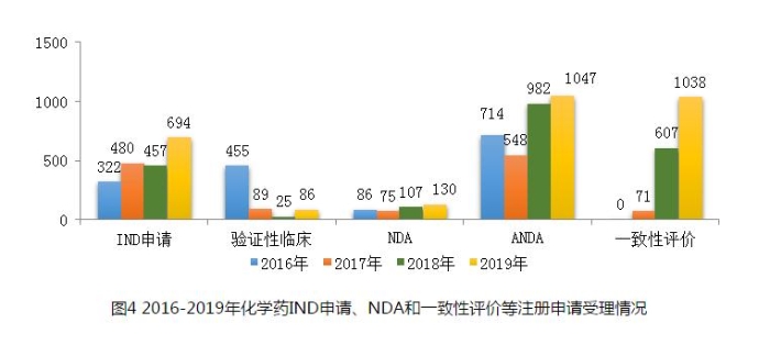 圖4 2016-2019年化學藥IND申請、NDA和一致性評價等注冊申請受理情況