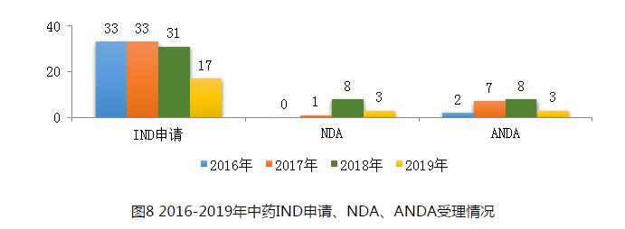 圖8 2016-2019年中藥IND申請、NDA、ANDA受理情況