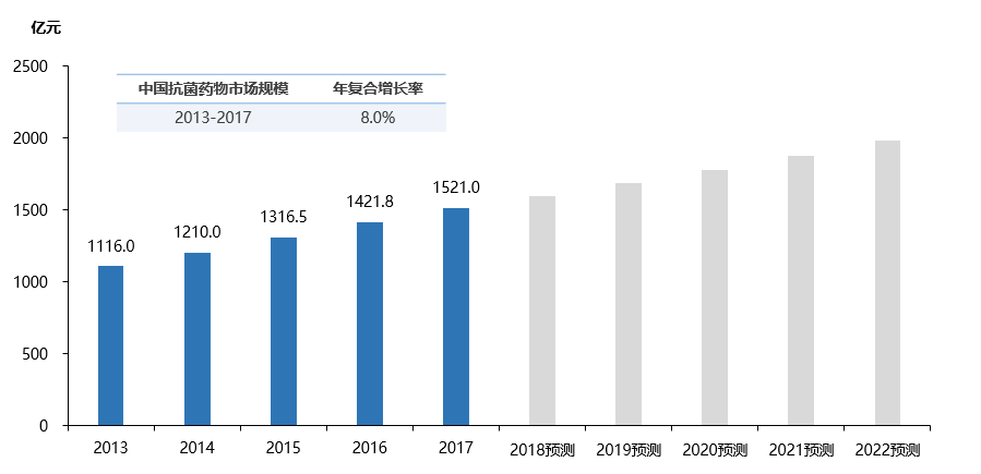 中國抗菌藥物市場規(guī)模 中國抗菌藥物市場規(guī)模