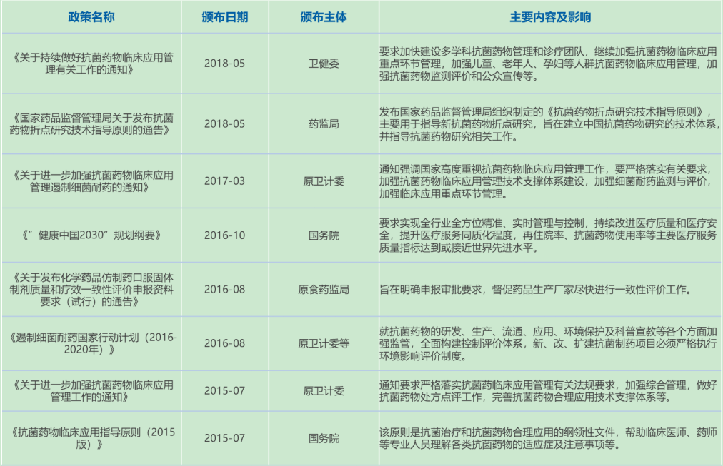 中國抗菌藥物行業(yè)相關(guān)政策 中國抗菌藥物行業(yè)相關(guān)政策