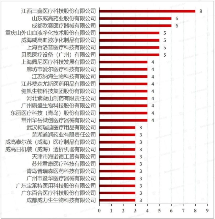 圖表3 圖表3