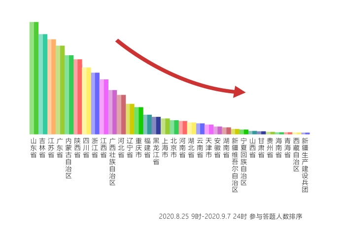 9.7人數(shù)排序 9.7人數(shù)排序