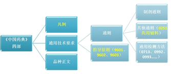藥典 藥典