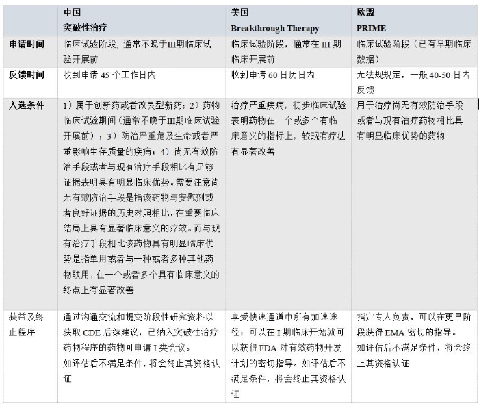 表1 表1