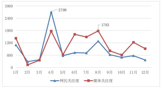 圖1 “原料藥領(lǐng)域反壟斷”事件輿情走勢圖