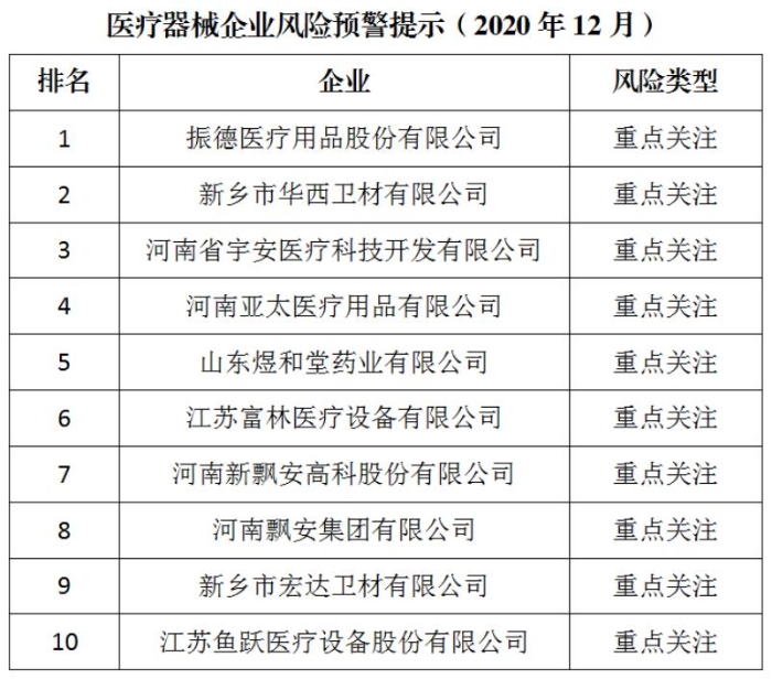 醫(yī)療器械企業(yè)風險預警提示