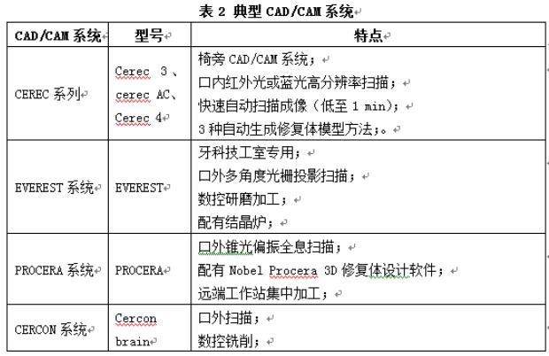 表2 表2