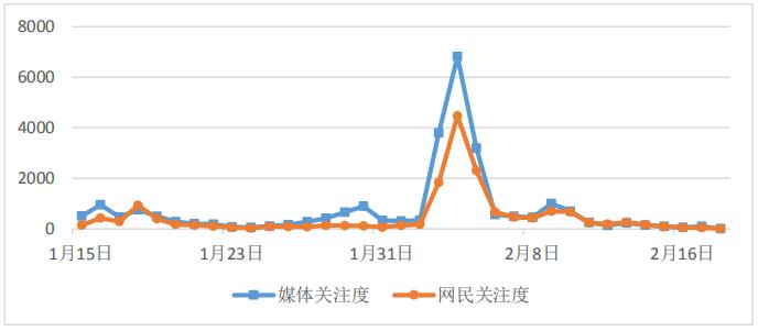 圖1 媒體關(guān)注度和網(wǎng)民關(guān)注度走勢圖 圖1 媒體關(guān)注度和網(wǎng)民關(guān)注度走勢圖