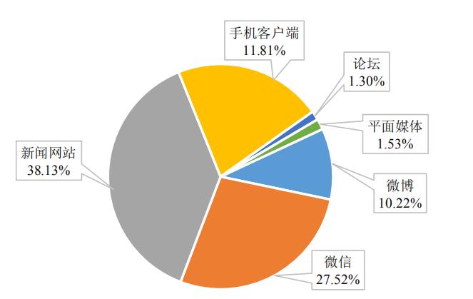 圖2 媒體信息來源比例 圖2 媒體信息來源比例