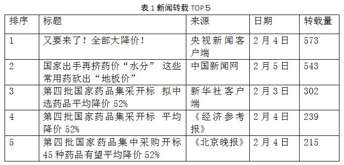 表1新聞轉(zhuǎn)載TOP5 表1新聞轉(zhuǎn)載TOP5