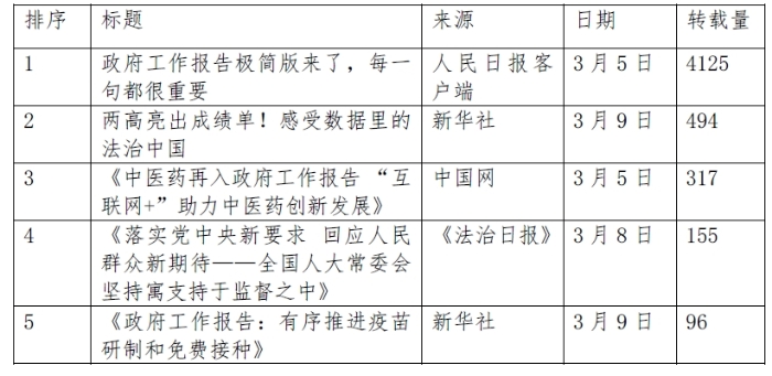表1新聞轉(zhuǎn)載TOP5 表1新聞轉(zhuǎn)載TOP5