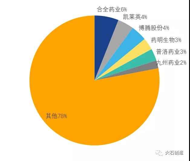 圖1 CMO市場分布概況 圖1 CMO市場分布概況