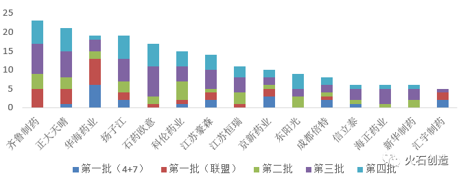 圖3 四批集采品種的企業(yè)集聚情況（以每次中選品種計(jì)數(shù)，≥5個(gè)）