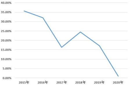 圖12015~2020年線下祛痘、祛斑化妝品非法添加物質檢出率