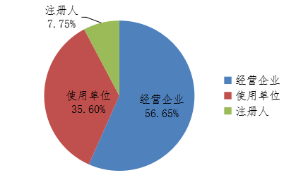 圖3 2020年國(guó)家醫(yī)療器械不良事件監(jiān)測(cè)信息系統(tǒng)注冊(cè)基層用戶情況