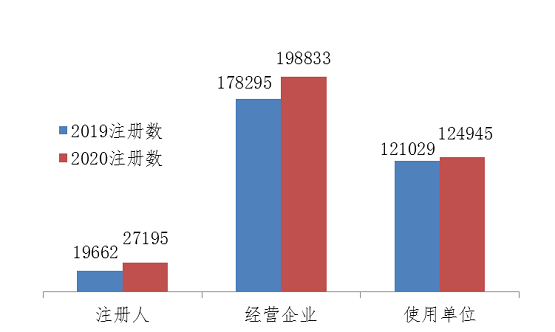 圖4 2019、2020年國(guó)家醫(yī)療器械不良事件監(jiān)測(cè)信息系統(tǒng)注冊(cè)基層用戶分類比較情況