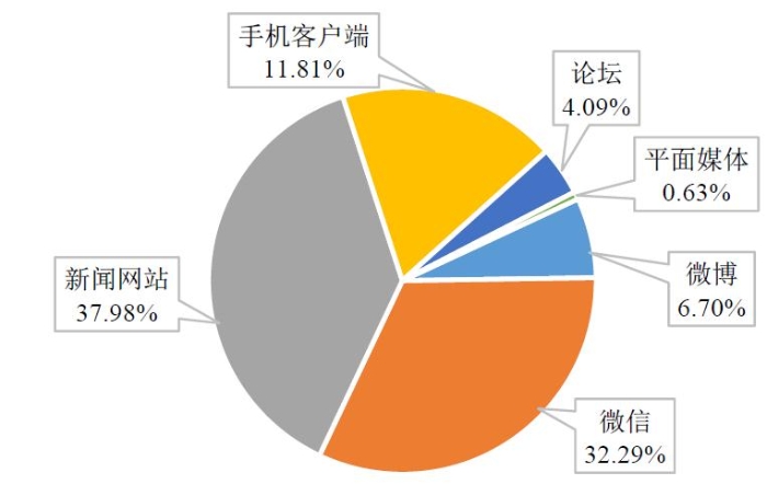 圖2媒體信息來源比例。