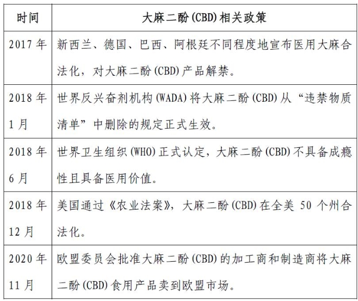 表2各國對于大麻二酚(CBD)的相關(guān)政策
