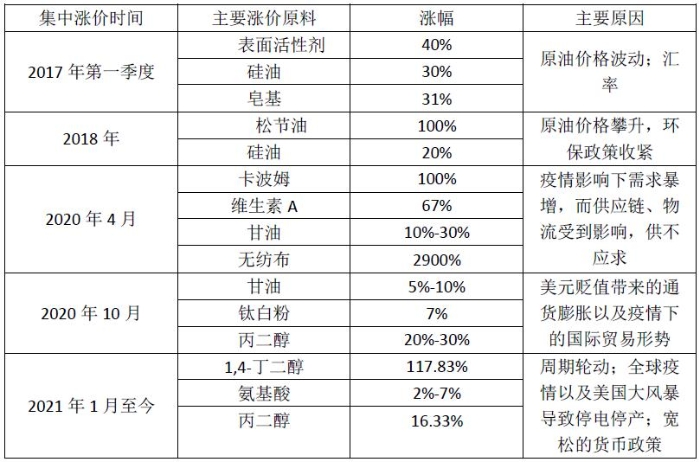 表3近5年部分化妝品原料漲價概況