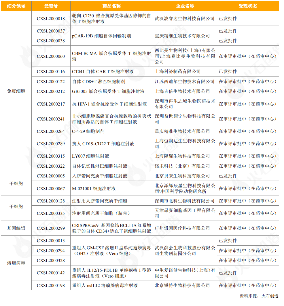 表11：2020年CDE受理的國(guó)產(chǎn)細(xì)胞和基因治療產(chǎn)品臨床試驗(yàn)申請(qǐng)情況