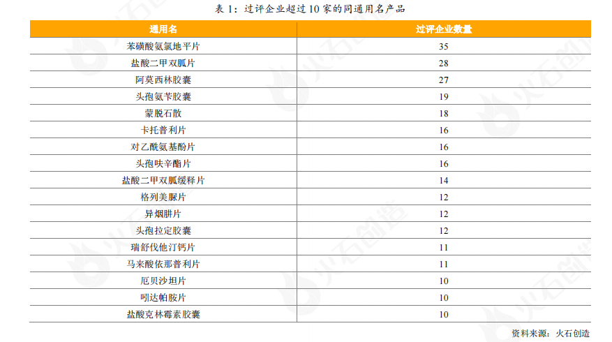 表1 表1