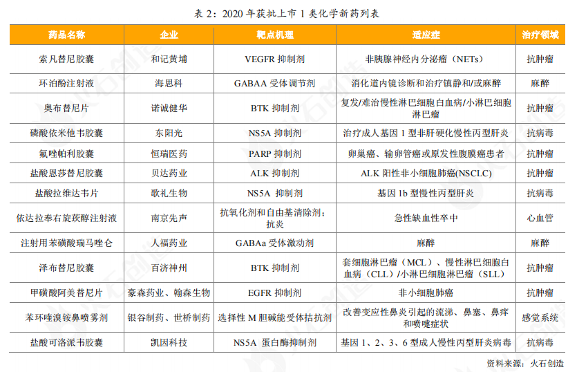 表2 表2