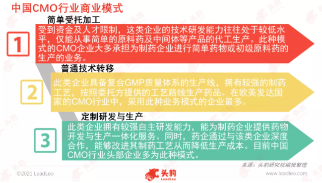 中國CMO行業(yè)商業(yè)模式