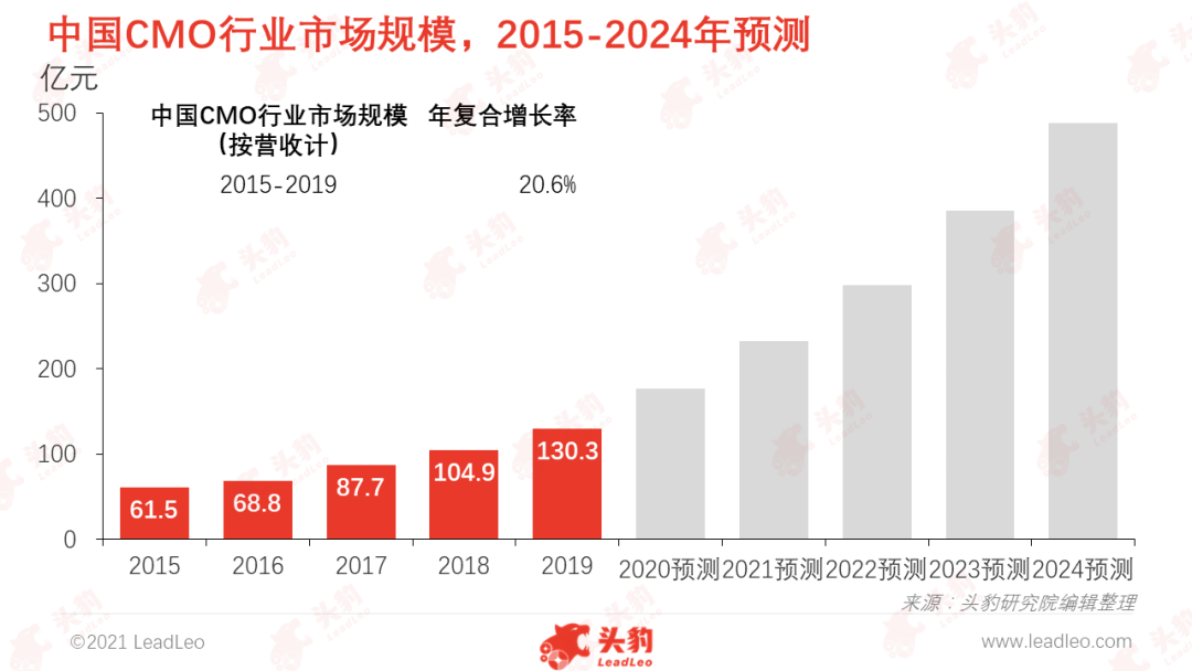 中國CMO行業(yè)市場規(guī)模，2015-2024年預(yù)測