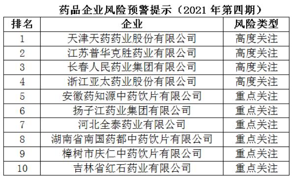 藥品企業(yè)風(fēng)險預(yù)警提示
