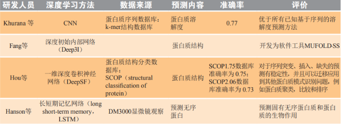 表1. 深度學(xué)習(xí)在蛋白質(zhì)結(jié)構(gòu)預(yù)測方面的應(yīng)用