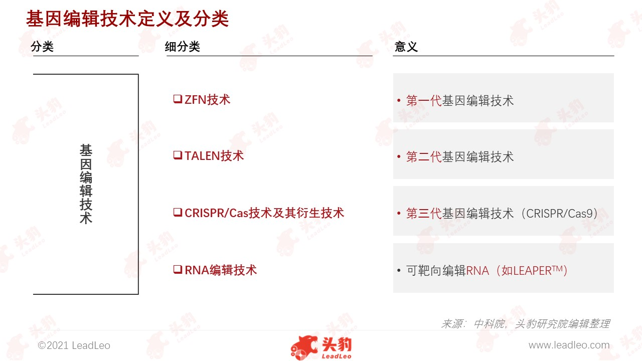 基因編輯技術(shù)定義及分類 基因編輯技術(shù)定義及分類