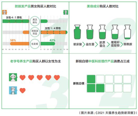 阿里健康發(fā)布《2021 天貓養(yǎng)生趨勢(shì)新洞察》 阿里健康發(fā)布《2021 天貓養(yǎng)生趨勢(shì)新洞察》