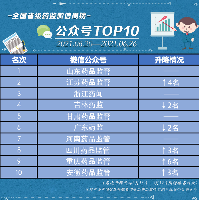全國省級藥監(jiān)微信公眾號榜單|6月20日—26日周榜揭曉