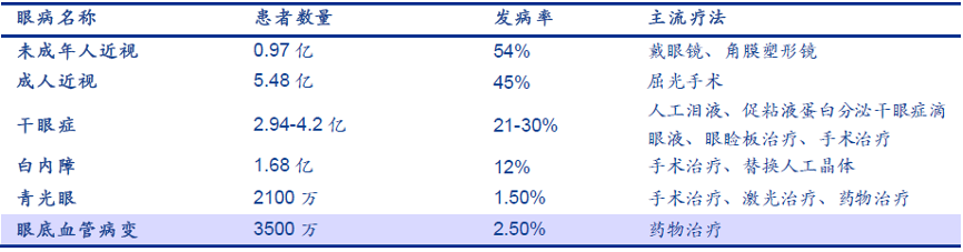 表 我國主要眼科的患者數(shù)量、發(fā)病率及主流療法