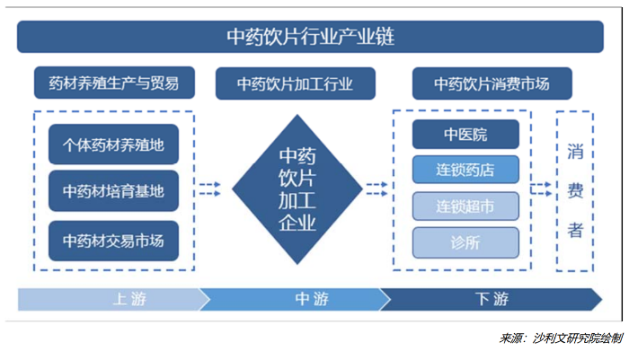 圖 2-5 中藥飲片行業(yè)產業(yè)鏈 圖 2-5 中藥飲片行業(yè)產業(yè)鏈