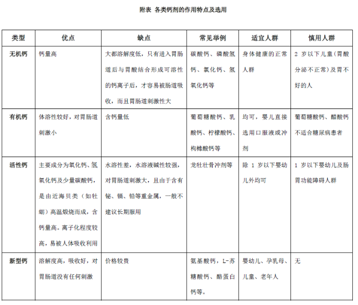 附表 各類鈣劑的作用特點及選用. 附表 各類鈣劑的作用特點及選用.