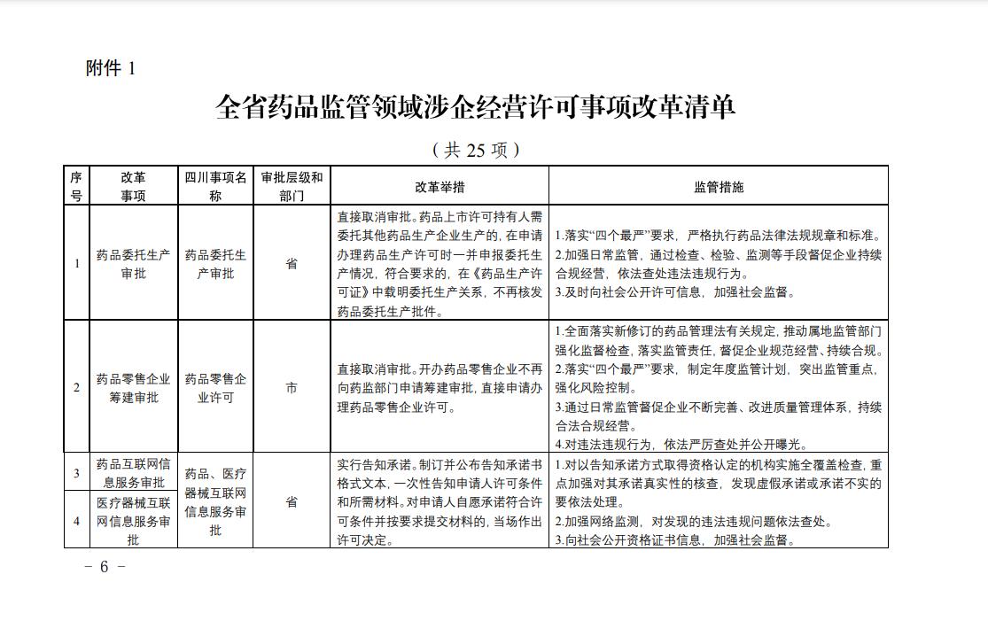 全省藥品監(jiān)管領(lǐng)域涉企經(jīng)營(yíng)許可事項(xiàng)改革清單1