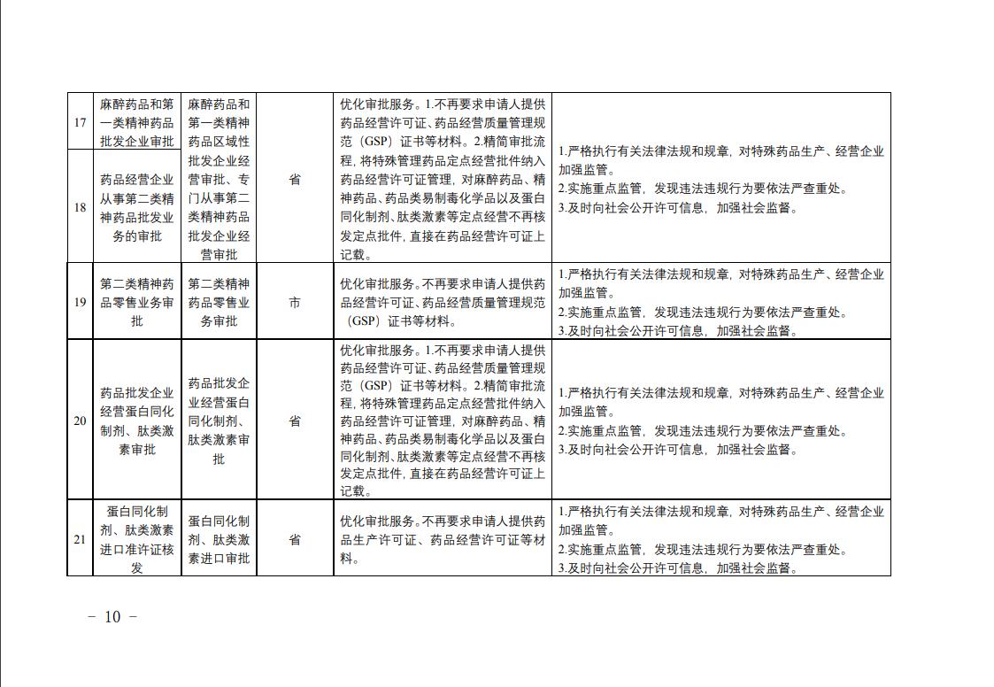 全省藥品監(jiān)管領(lǐng)域涉企經(jīng)營(yíng)許可事項(xiàng)改革清單5