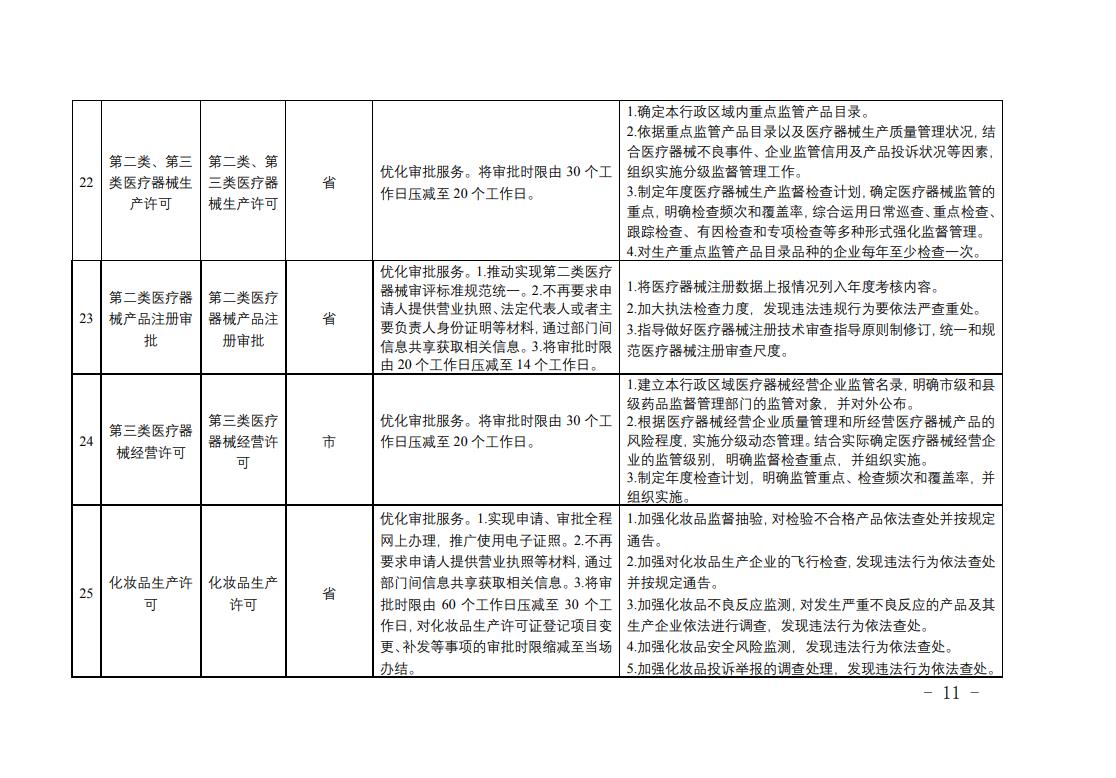 全省藥品監(jiān)管領(lǐng)域涉企經(jīng)營(yíng)許可事項(xiàng)改革清單6