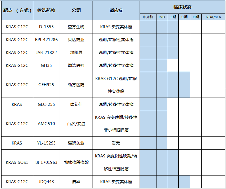 國內(nèi)KRAS抑制劑臨床情況