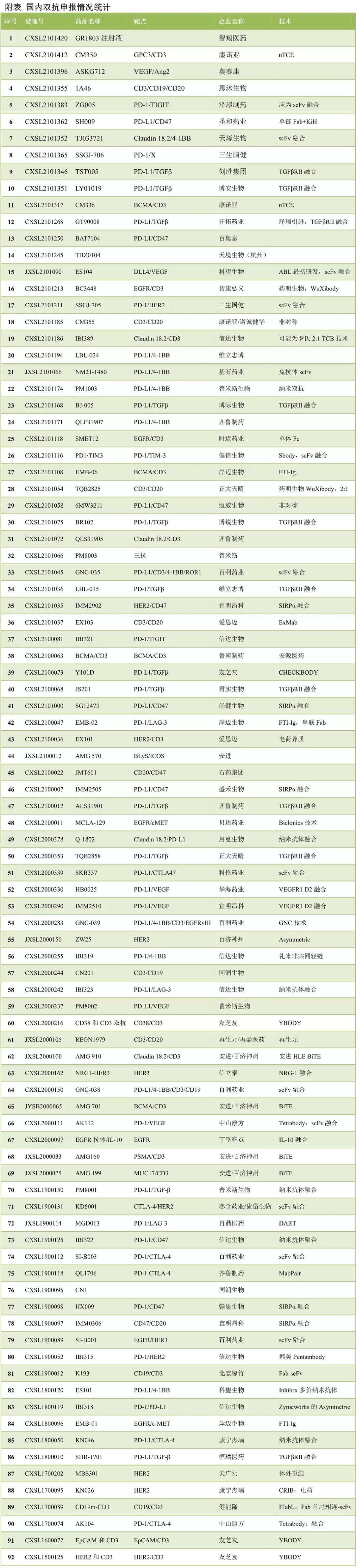 表1 表1
